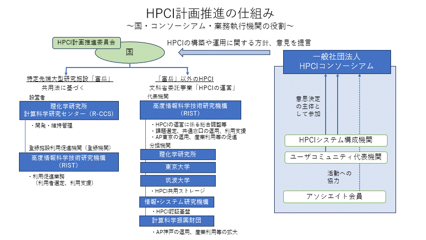 HPCI計画推進の仕組み
